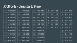 ASCII Code - Character to Binary
0 0011 0000
1 0011 0001
2 0011 0010
3 0011 0011
4 0011 0100
5 0011 0101
6 0011 0110
7 0011 0110
8 0011 1000
9 0011 1001
A 0100 0001
B 0100 0010
C 0100 0011
D 0100 0100
E 0100 0101
F 0100 0110
G 0100 0111
H 0100 1000
I 0100 1001
J 0100 1010
K 0100 1011
L 0100 1100
M 0100 1101
N 0100 1110
O 0100 1111
P 0101 0000
Q 0101 0001
R 0101 0010
S 0101 0011
T 0101 0100
U 0101 0101
V 0101 0110
W 0101 0111
X 0101 1000
Y 0101 1001
Z 0101 1010
a 0110 0001
b 0110 0010
c 0110 0011
d 0110 0100
e 0110 0101
f 0110 0110
g 0110 0110
h 0110 1000
i 0110 1001
j 0110 1010
 