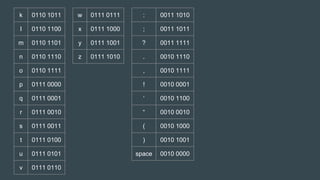 k 0110 1011
l 0110 1100
m 0110 1101
n 0110 1110
o 0110 1111
p 0111 0000
q 0111 0001
r 0111 0010
s 0111 0011
t 0111 0100
u 0111 0101
v 0111 0110
w 0111 0111
x 0111 1000
y 0111 1001
z 0111 1010
: 0011 1010
; 0011 1011
? 0011 1111
. 0010 1110
, 0010 1111
! 0010 0001
‘ 0010 1100
“ 0010 0010
( 0010 1000
) 0010 1001
space 0010 0000
 