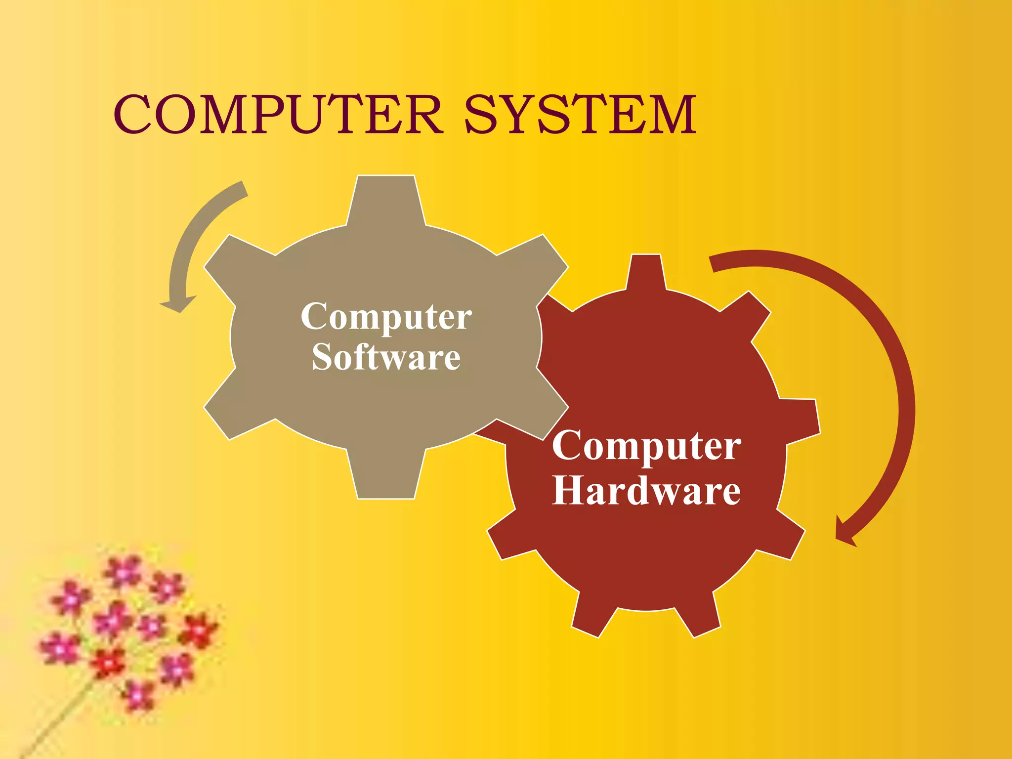 COMPUTER SYSTEM
Computer
Hardware
Computer
Software
 