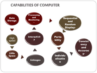 CAPABILITIES OF COMPUTER
Data
Storage
High
speed
Little
Space
Linkages
Interactivit
y
Processing
and
Monitoring
-
Sequential
and
Random
Display-
Porta
bility
Individu
alisatio
n
Consist
ency
and
Accurac
y-
 