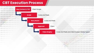 Raw Content & TOC
Script
Story Board
Approval
Video Graphy
CBT Execution Process
Client Scope
Code and Pixels
Code and Pixels
Client
Code and Pixels and Client Subject Matter Expert
 