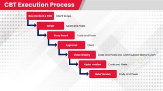 Raw Content & TOC
Script
Story Board
Approval
Video Graphy
Alpha Version
Beta Version
CBT Execution Process
Client Scope
Code and Pixels
Code and Pixels
Client
Code and Pixels and Client Subject Matter Expert
Code and Pixels
Code and Pixels
 