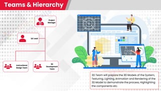 Teams & Hierarchy
Project
Manager
QC Lead
Instructional
Design Team
3D
Development
Team
3D Team will prepare the 3D Models of the System,
Texturing, Lighting, Animation and Rendering of the
3D Model to demonstrate the process, Highlighting
the components etc.
 