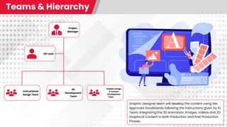 Teams & Hierarchy
Project
Manager
QC Lead
Instructional
Design Team
3D
Development
Team
Graphic Design
& Content
Development
Team
Graphic Designer team will develop the content using the
Approved Storyboards following the instructions given by ID
Team, Integrating the 3D Animation, Images, Videos and 2D
Graphical Content in both Production and Post Production
Phases.
 