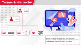 Teams & Hierarchy
Project
Manager
QC Lead
Instructional
Design Team
3D
Development
Team
Graphic Design
& Content
Development
Team
Multiple Software, Techniques were used by Graphic
Designers Team to develop the Robust Content delivered to
Defence needs and Training Aids of the Clients.
 