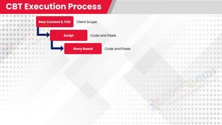Raw Content & TOC
Script
Story Board
CBT Execution Process
Client Scope
Code and Pixels
Code and Pixels
 
