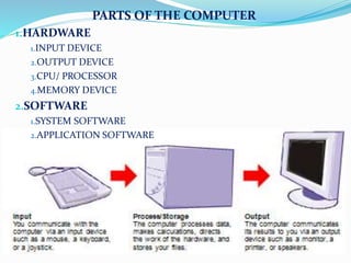 PARTS OF THE COMPUTER
1.HARDWARE
1.INPUT DEVICE
2.OUTPUT DEVICE
3.CPU/ PROCESSOR
4.MEMORY DEVICE
2.SOFTWARE
1.SYSTEM SOFTWARE
2.APPLICATION SOFTWARE
 