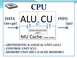 CPU
DATA INFO
(10+40) (50)
1.ARITHEMATIC & LOGICAL UNIT (ALU)
2.CONTROL UNIT (CU)
3.MEMORY UNIT (MU) (CACHE MEMORY)
ALU CU
MU Cache (1MB-12MB)
SOME REGISTORS
(1BIT)
 