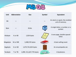 Unit Abbreviation Size Symbol Equivalent
Bit — — —
An atom or speck, the smallest
unit of memory.
Byte — 8 bits
A single letter, a number, or a
symbol.
Kilobyte K or KB 1,024 bytes
A one-page, double-spaced
letter.
Megabyte M or MB 1,048,576 bytes A best-selling novel.
Gigabyte G or GB 1,073,741,824 bytes An encyclopedia set.
Terabyte T or TB 1,099, 511,627,776 bytes A bookstore.
 