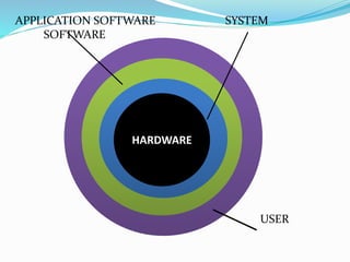APPLICATION SOFTWARE SYSTEM
SOFTWARE
USER
HARDWARE
 