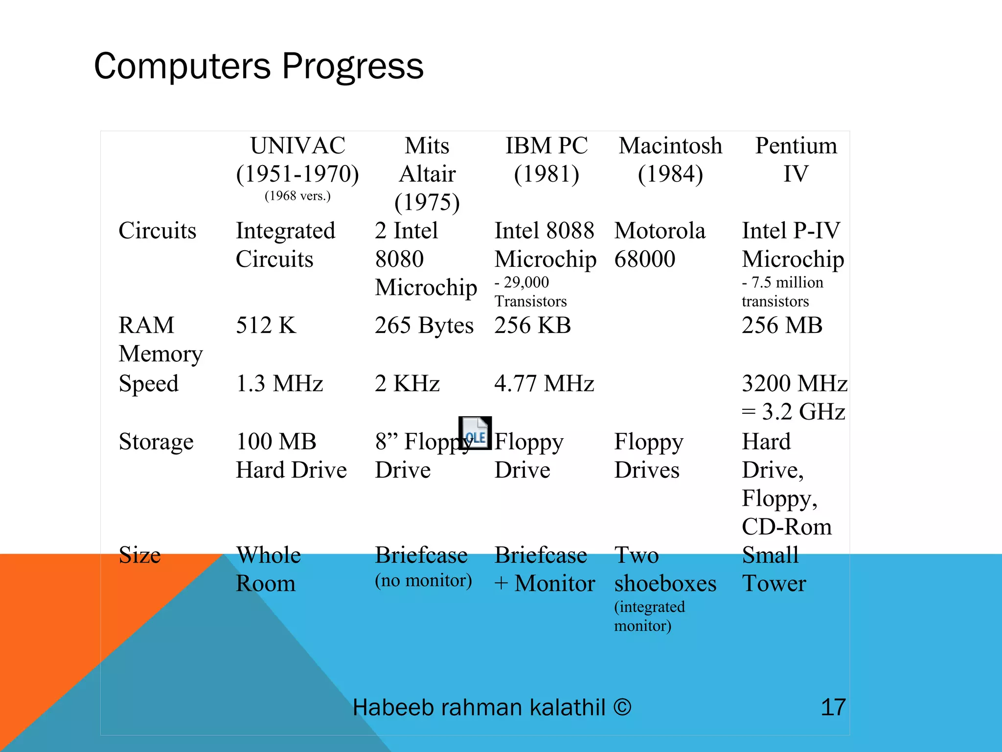 Computers Progress
Habeeb rahman kalathil © 17
UNIVAC
(1951-1970)
(1968 vers.)
Mits
Altair
(1975)
IBM PC
(1981)
Macintosh
(1984)
Pentium
IV
Circuits Integrated
Circuits
2 Intel
8080
Microchip
Intel 8088
Microchip
- 29,000
Transistors
Motorola
68000
Intel P-IV
Microchip
- 7.5 million
transistors
RAM
Memory
512 K 265 Bytes 256 KB 256 MB
Speed 1.3 MHz 2 KHz 4.77 MHz 3200 MHz
= 3.2 GHz
Storage 100 MB
Hard Drive
8” Floppy
Drive
Floppy
Drive
Floppy
Drives
Hard
Drive,
Floppy,
CD-Rom
Size Whole
Room
Briefcase
(no monitor)
Briefcase
+ Monitor
Two
shoeboxes
(integrated
monitor)
Small
Tower
 