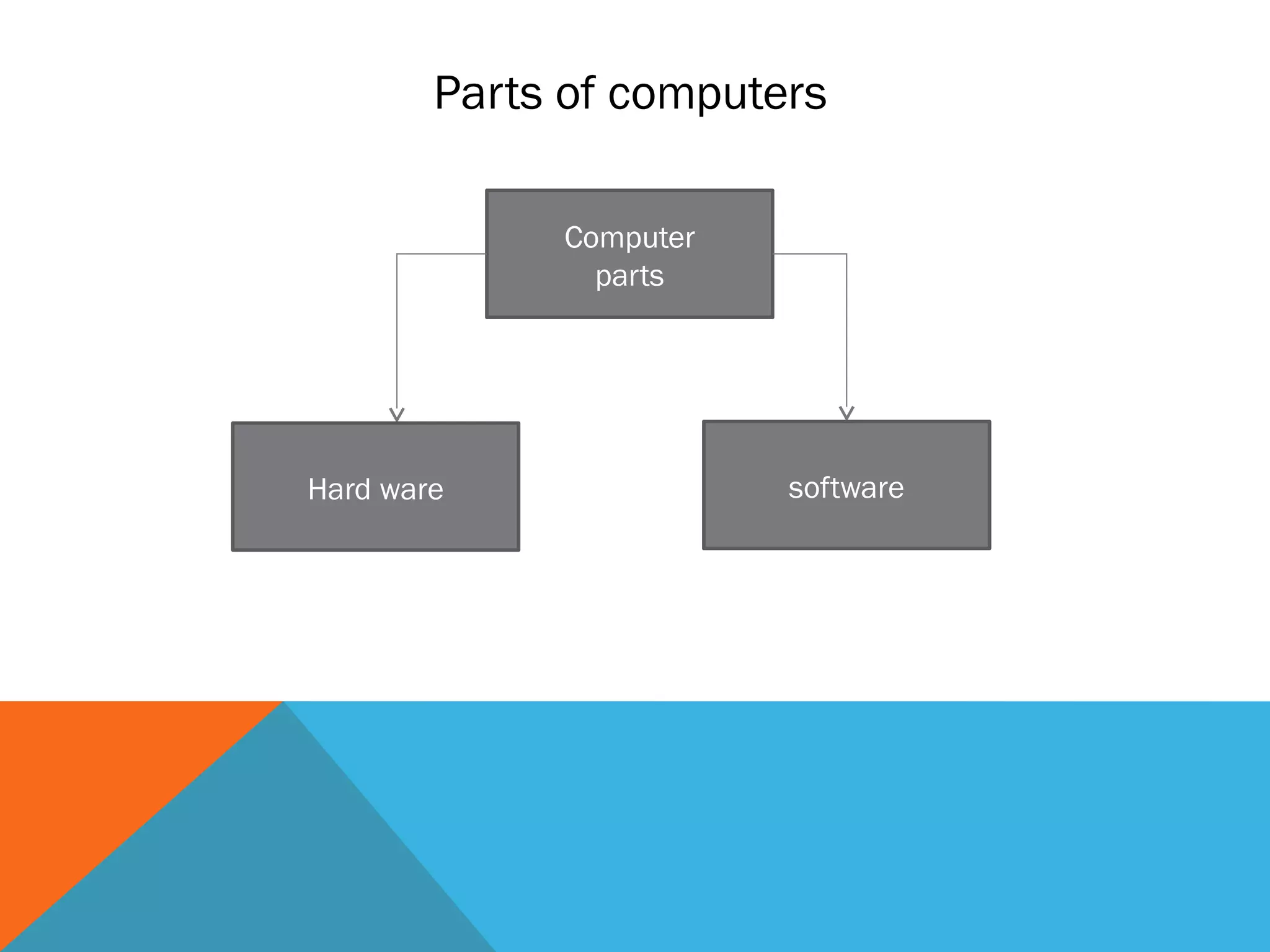 Parts of computers
Computer
parts
Hard ware software
 