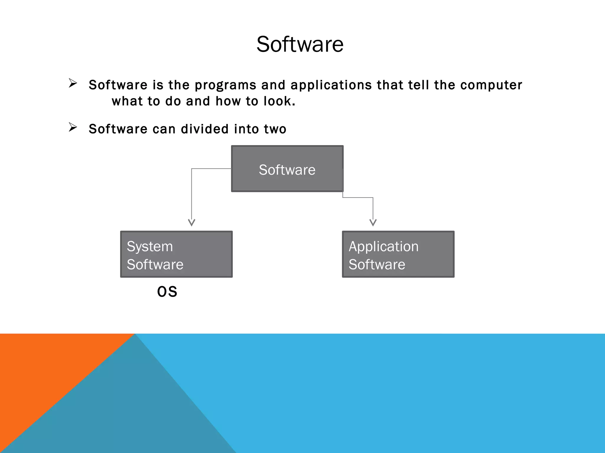 Software
 Software is the programs and applications that tell the computer
what to do and how to look.
 Software can divided into two
Software
System
Software
Application
Software
OS
 