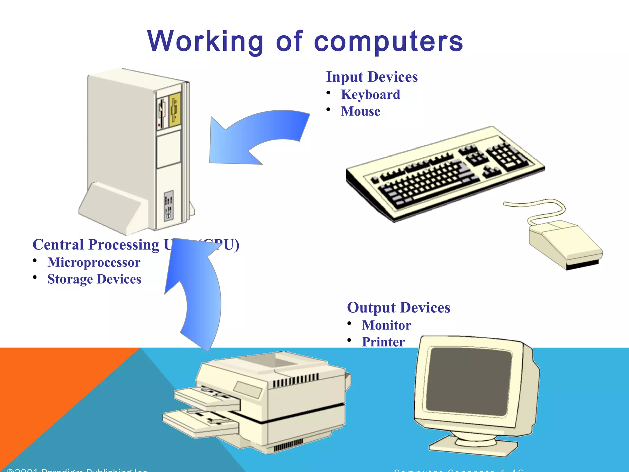 Input Devices
• Keyboard
• Mouse
Central Processing Unit (CPU)
• Microprocessor
• Storage Devices
Output Devices
• Monitor
• Printer
Working of computers
 
