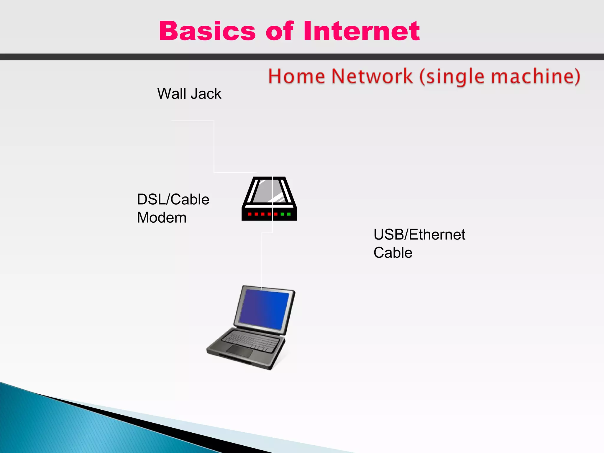 USB/Ethernet
Cable
DSL/Cable
Modem
Wall Jack
Basics of Internet
 