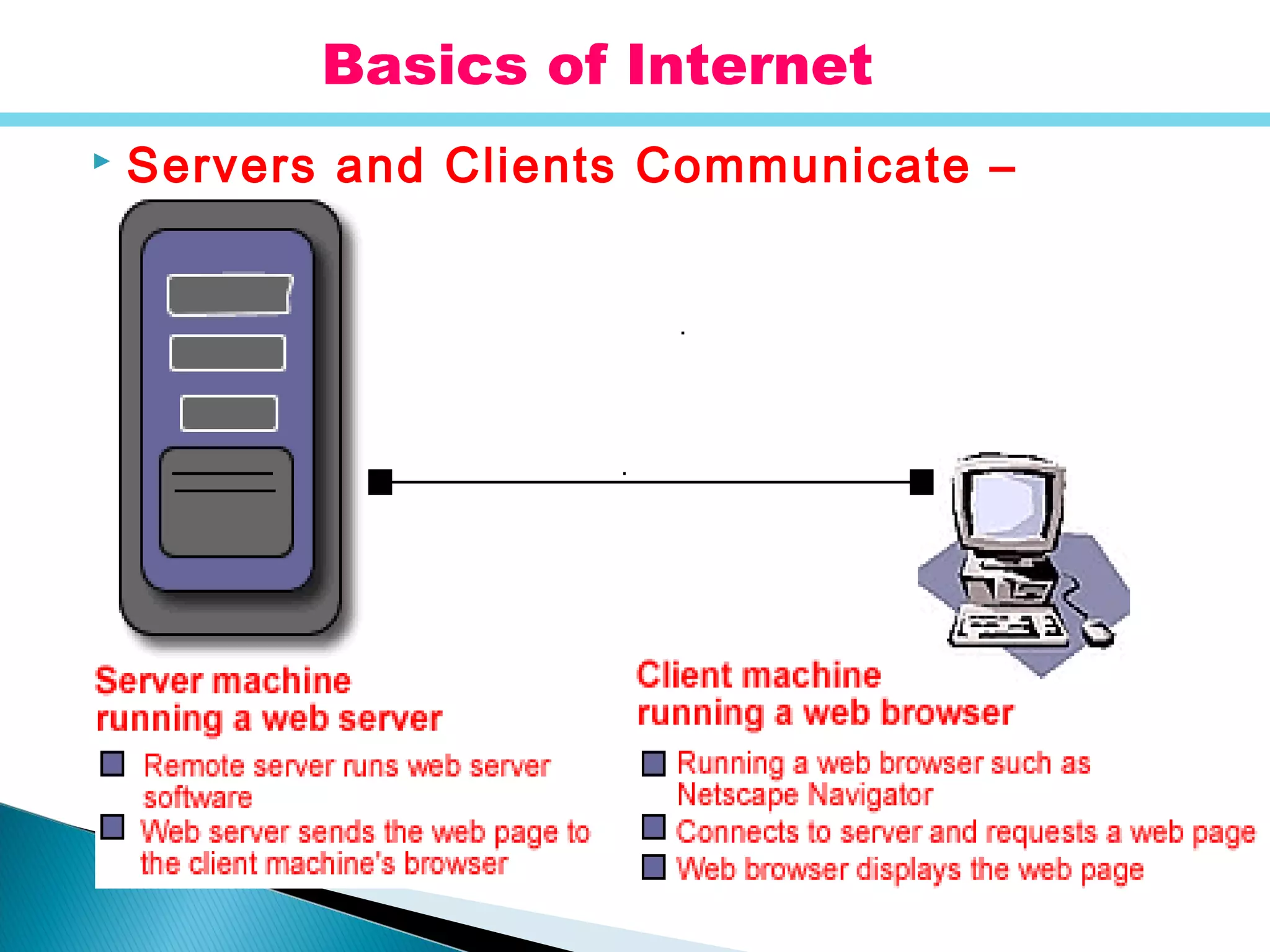  Servers and Clients Communicate –
Basics of Internet
 