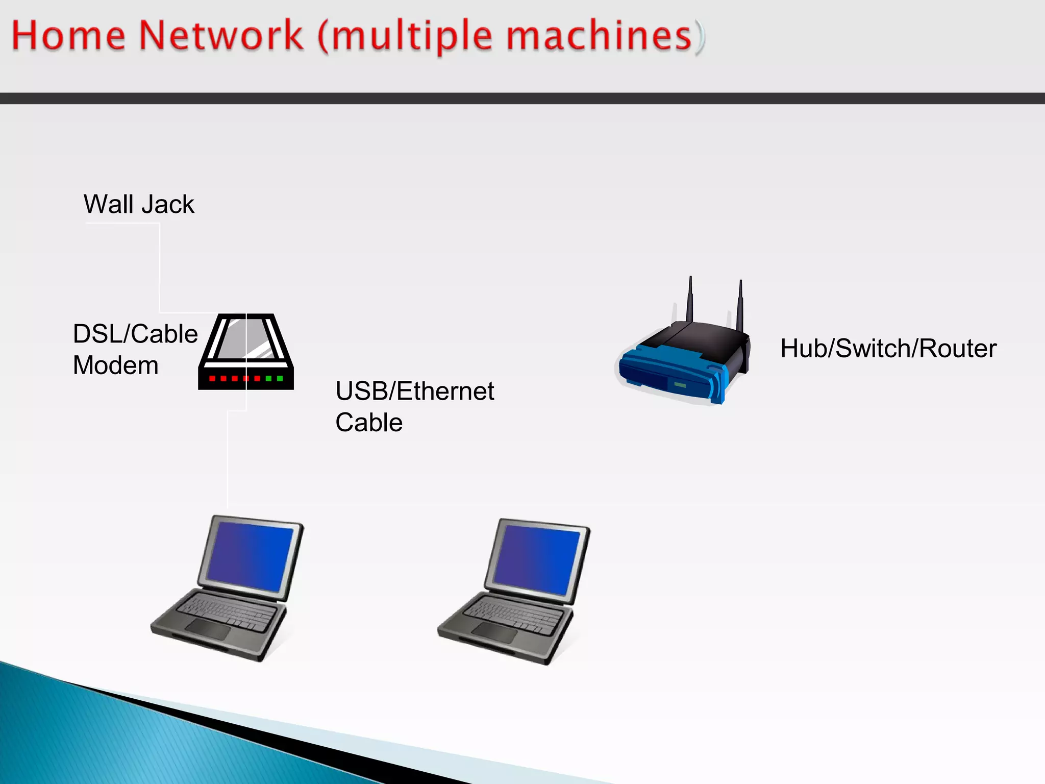 USB/Ethernet
Cable
DSL/Cable
Modem
Wall Jack
Hub/Switch/Router
 