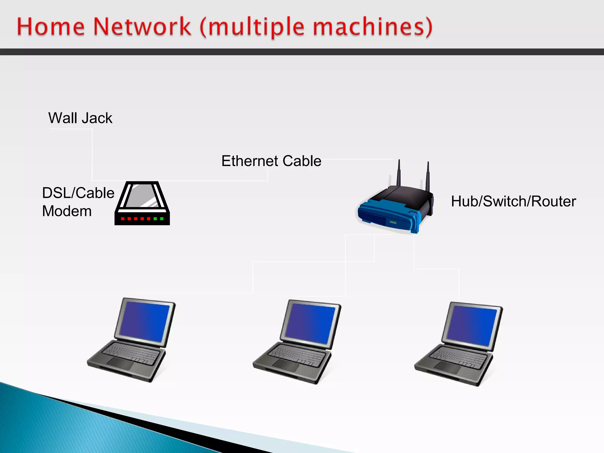 Ethernet Cable
DSL/Cable
Modem
Wall Jack
Hub/Switch/Router
 