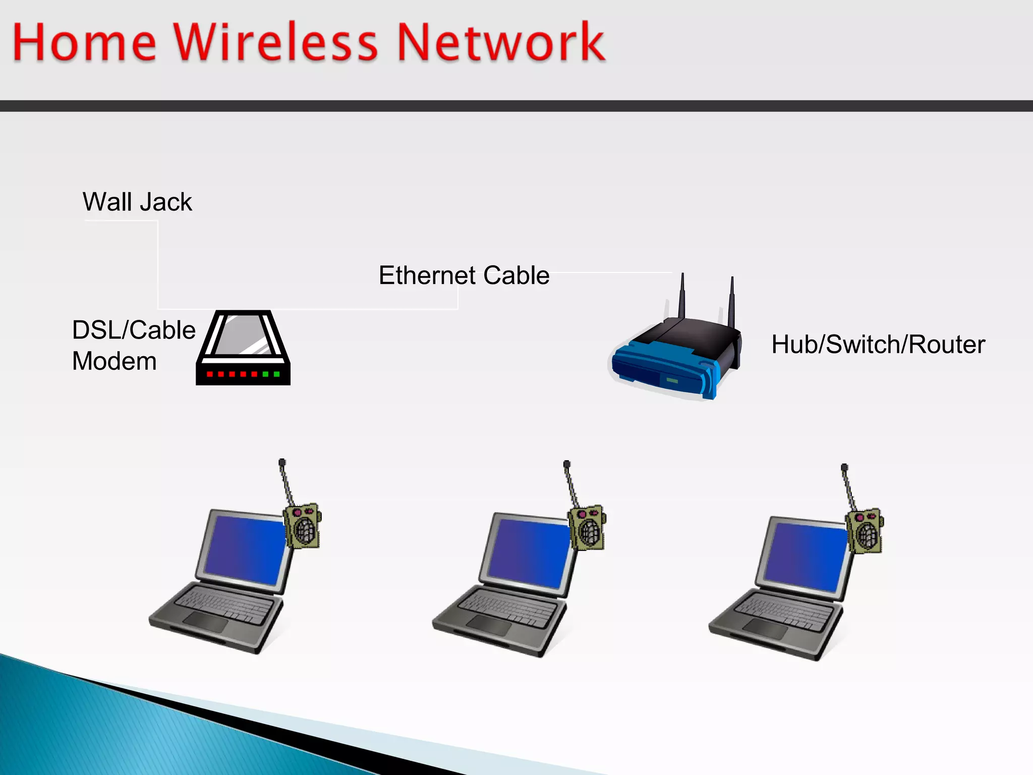 Ethernet Cable
DSL/Cable
Modem
Wall Jack
Hub/Switch/Router
 