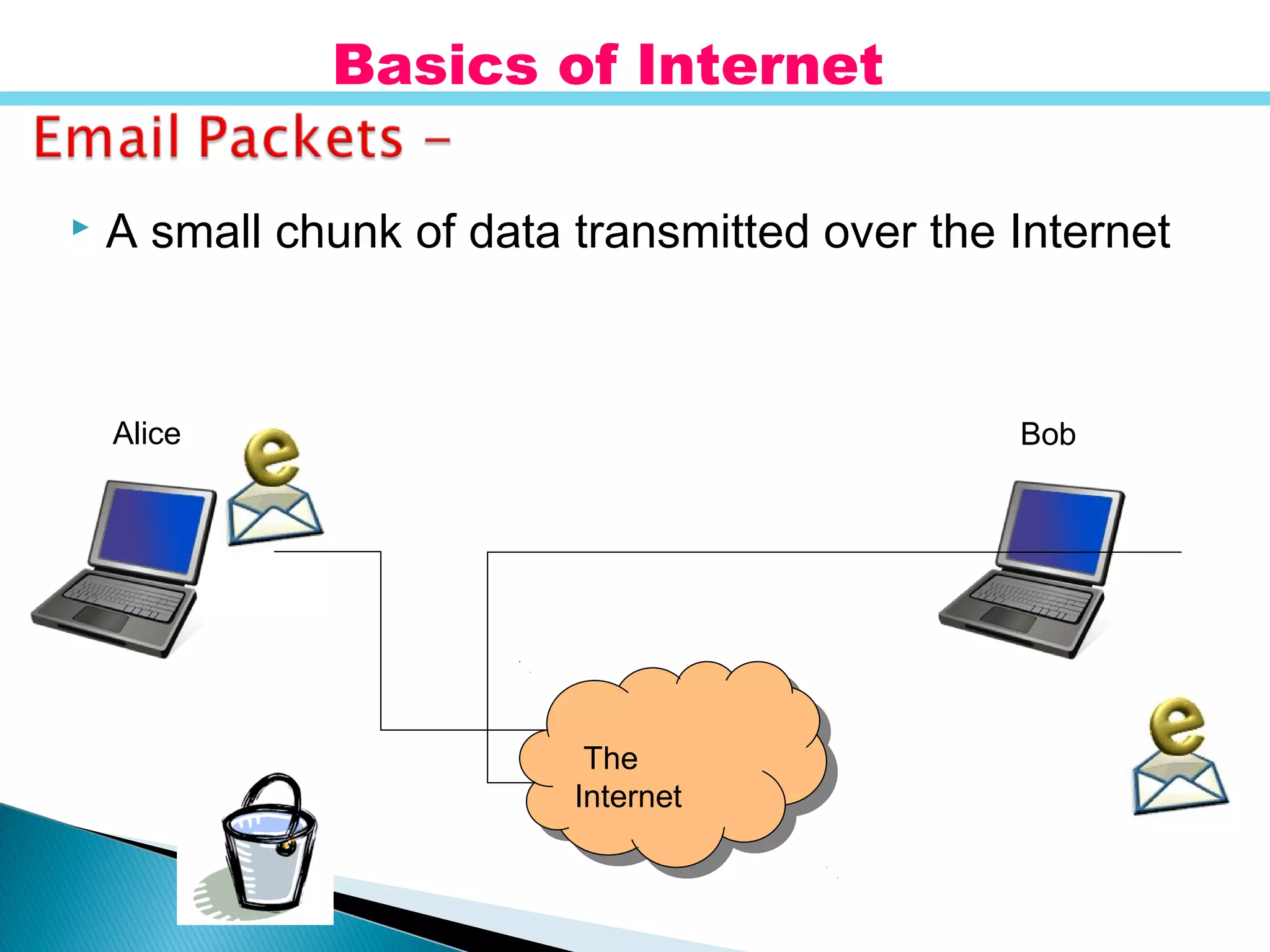  A small chunk of data transmitted over the Internet
Alice
The
Internet
The
Internet
Bob
Basics of Internet
 
