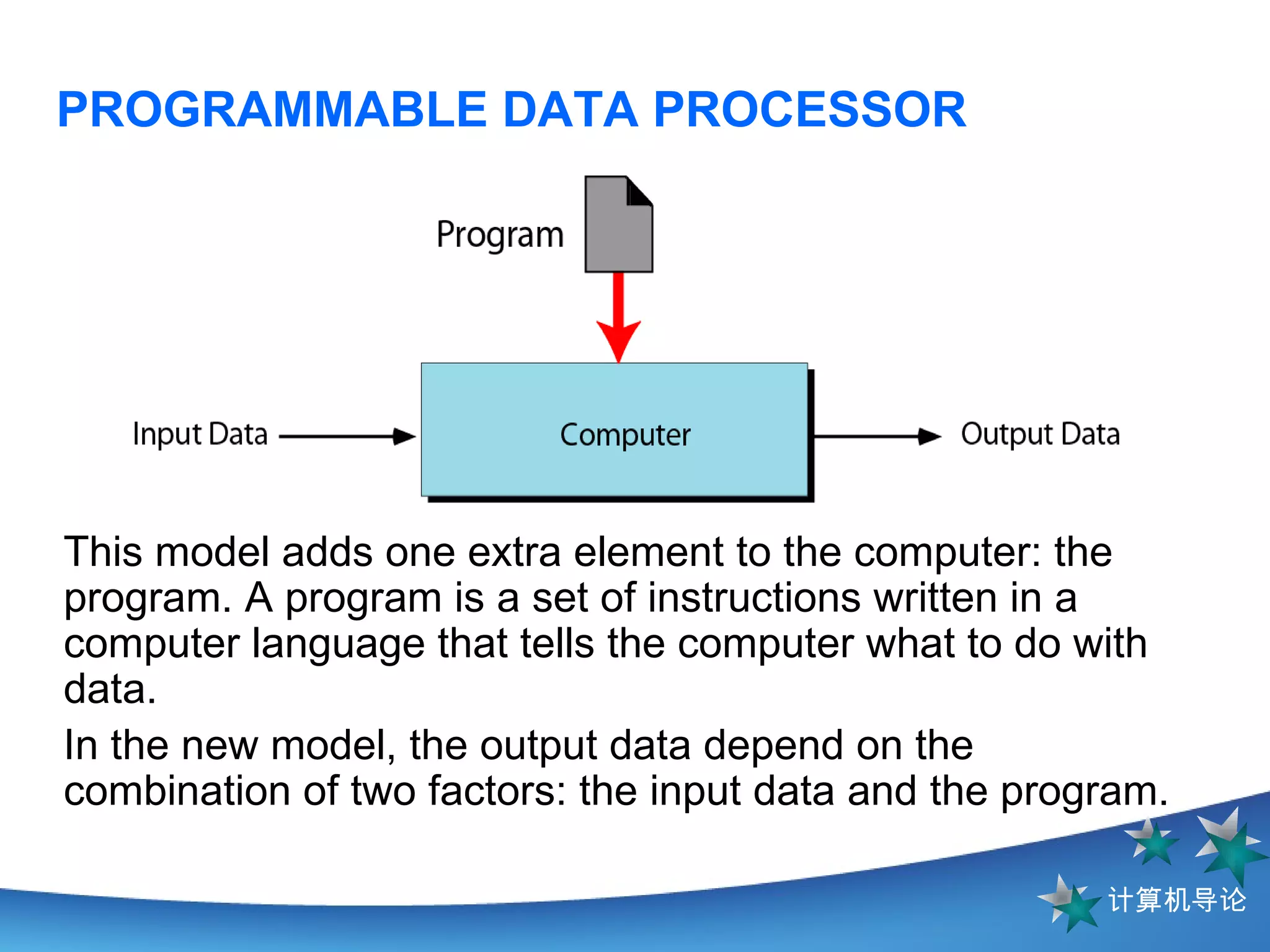PROGRAMMABLE DATA PROCESSOR This model adds one extra element to the computer: the program. A program is a set of instructions written in a computer language that tells the computer what to do with data.  In the new model, the output data depend on the combination of two factors: the input data and the program.  