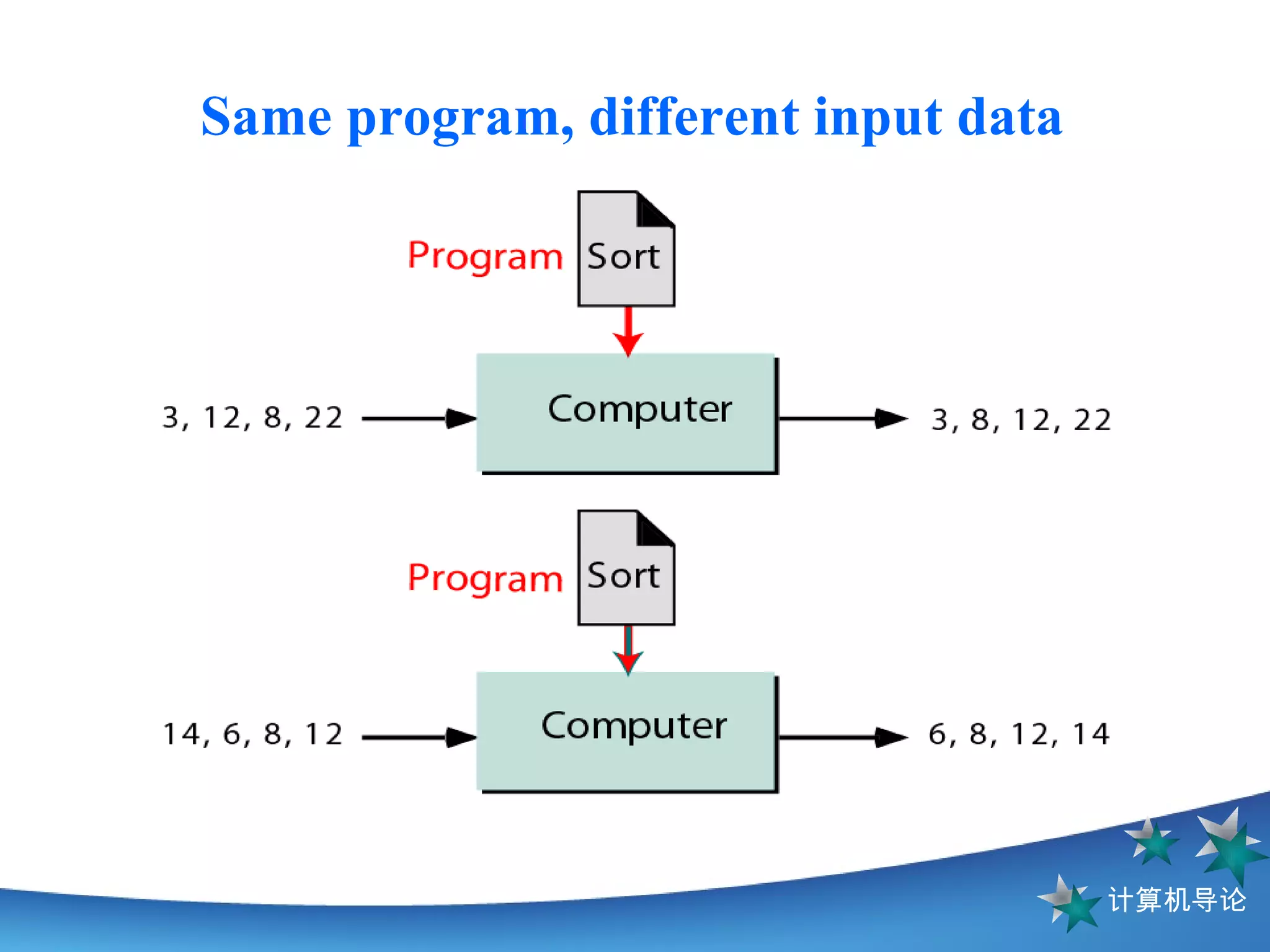 Same program, different input data 