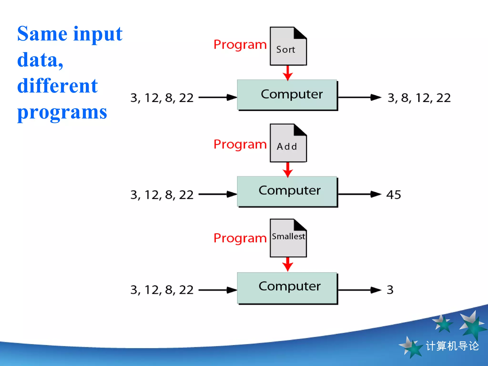 Same input  data,  different  programs 