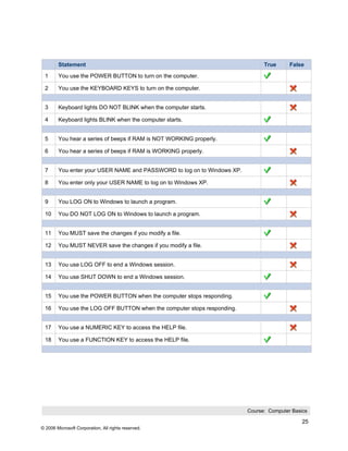 Statement                                                              True      False
 1      You use the POWER BUTTON to turn on the computer.

 2      You use the KEYBOARD KEYS to turn on the computer.


 3      Keyboard lights DO NOT BLINK when the computer starts.

 4      Keyboard lights BLINK when the computer starts.


 5      You hear a series of beeps if RAM is NOT WORKING properly.

 6      You hear a series of beeps if RAM is WORKING properly.


 7      You enter your USER NAME and PASSWORD to log on to Windows XP.

 8      You enter only your USER NAME to log on to Windows XP.


 9      You LOG ON to Windows to launch a program.

 10     You DO NOT LOG ON to Windows to launch a program.


 11     You MUST save the changes if you modify a file.

 12     You MUST NEVER save the changes if you modify a file.


 13     You use LOG OFF to end a Windows session.

 14     You use SHUT DOWN to end a Windows session.


 15     You use the POWER BUTTON when the computer stops responding.

 16     You use the LOG OFF BUTTON when the computer stops responding.


 17     You use a NUMERIC KEY to access the HELP file.

 18     You use a FUNCTION KEY to access the HELP file.




                                                                         Course: Computer Basics

                                                                                              25
© 2006 Microsoft Corporation, All rights reserved.
 