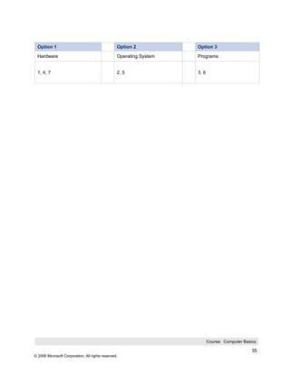 Option 1                                        Option 2           Option 3
 Hardware                                        Operating System   Programs


 1, 4, 7                                         2, 5               3, 6




                                                                           Course: Computer Basics

                                                                                                35
© 2006 Microsoft Corporation, All rights reserved.
 