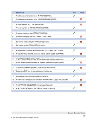 Statement                                                            True      False
 1      A database administrator is an IT PROFESSIONAL.

 2      A database administrator is an INFORMATION WORKER.


 3      A travel agent is an IT PROFESSIONAL.

 4      A travel agent is an INFORMATION WORKER.


 5      A graphic designer is an IT PROFESSIONAL.

 6      A graphic designer is a SOFTWARE DEVELOPER.


 7      Bar codes contain only the PRICE of a product.

 8      Bar codes contain PRODUCT information.


 9      A BAR CODE SCANNER transmits data to a COMPUTING DEVICE.

 10     A COMPUTING DEVICE transmits data to a BAR CODE SCANNER.


 11     A NETWORK ADMINISTRATOR handles malfunctioning equipment.

 12     A DATABASE ADMINISTRATOR handles malfunctioning equipment.


 13     Customers CANNOT pay for a product over the Internet.

 14     Customers CAN pay for a product over the Internet.


 15     A database is an organized collection of DATA.

 16     A database is an organized collection of COMMONLY USED PROGRAMS.


 17     A SOFTWARE DEVELOPER is in charge of security.

 18     A NETWORK ADMINISTRATOR is in charge of security.




                                                                       Course: Computer Basics

                                                                                            77
© 2006 Microsoft Corporation, All rights reserved.
 