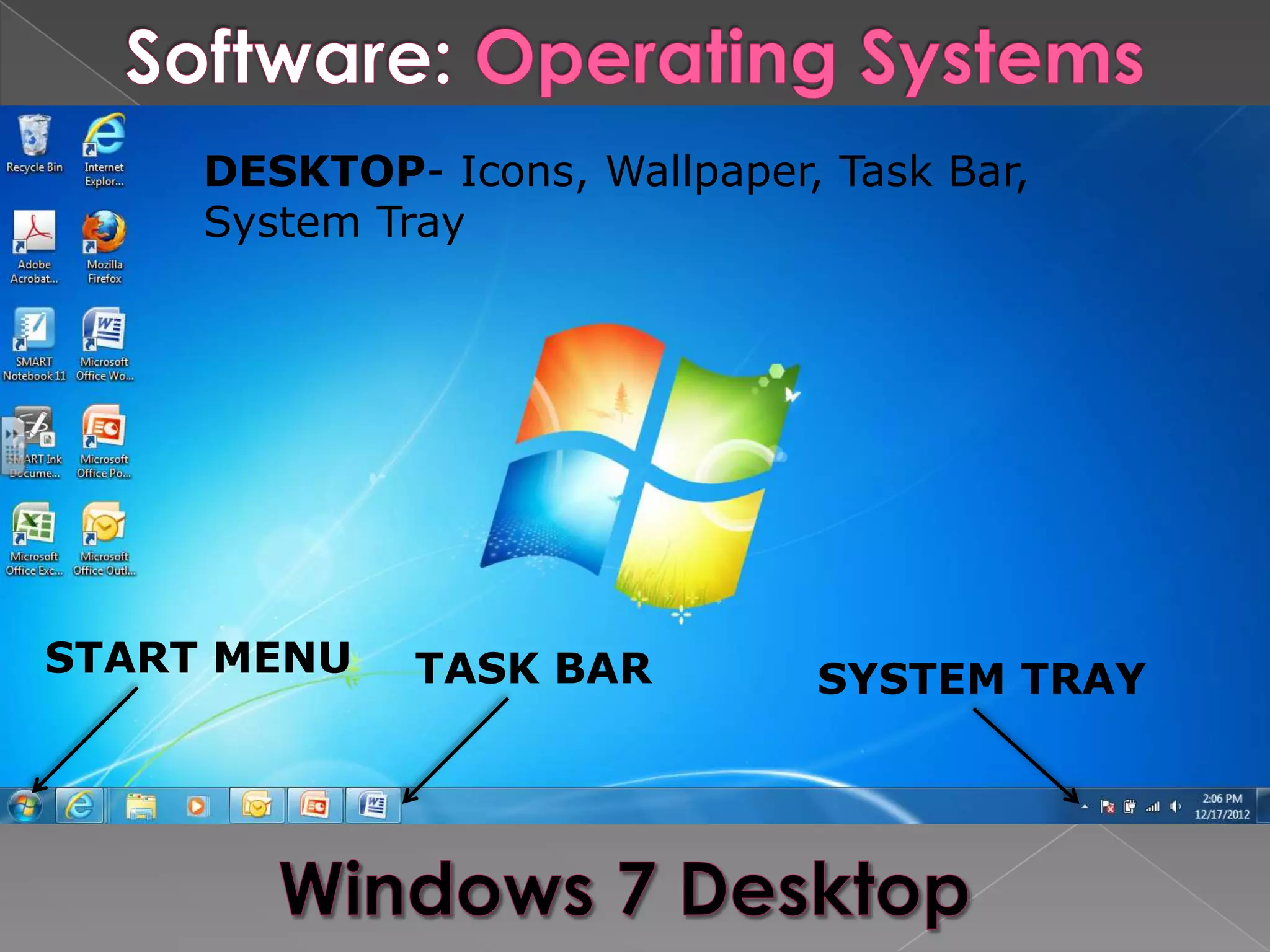 DESKTOP- Icons, Wallpaper, Task Bar,
     System Tray




START MENU    TASK BAR         SYSTEM TRAY
 