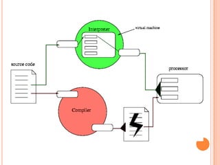 ppt - systems architecture lecture 4: compilers,... Computer basics | PPTX