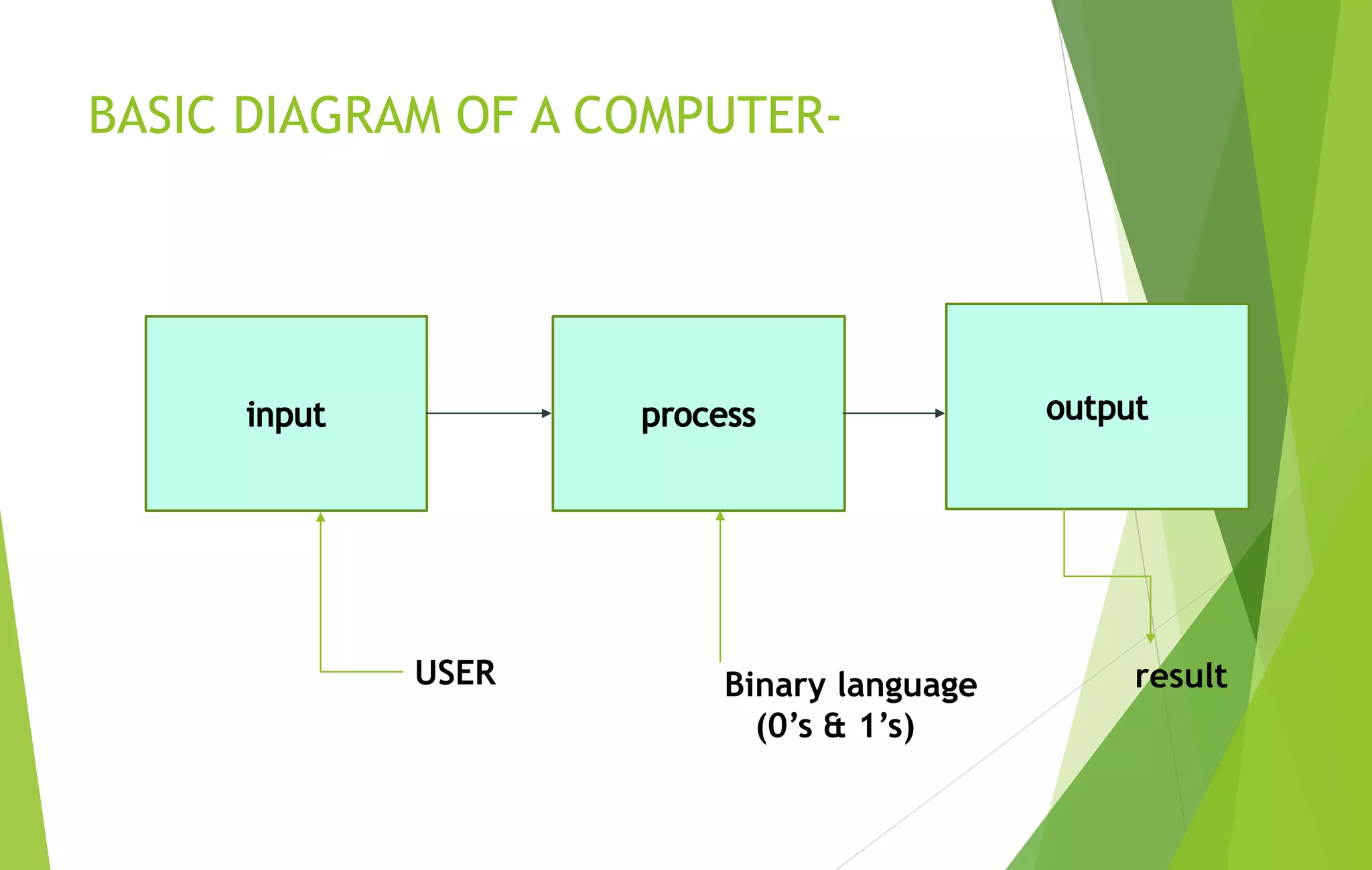 BASIC DIAGRAM OF A COMPUTER-
USER Binary language
(0’s & 1’s)
result
 