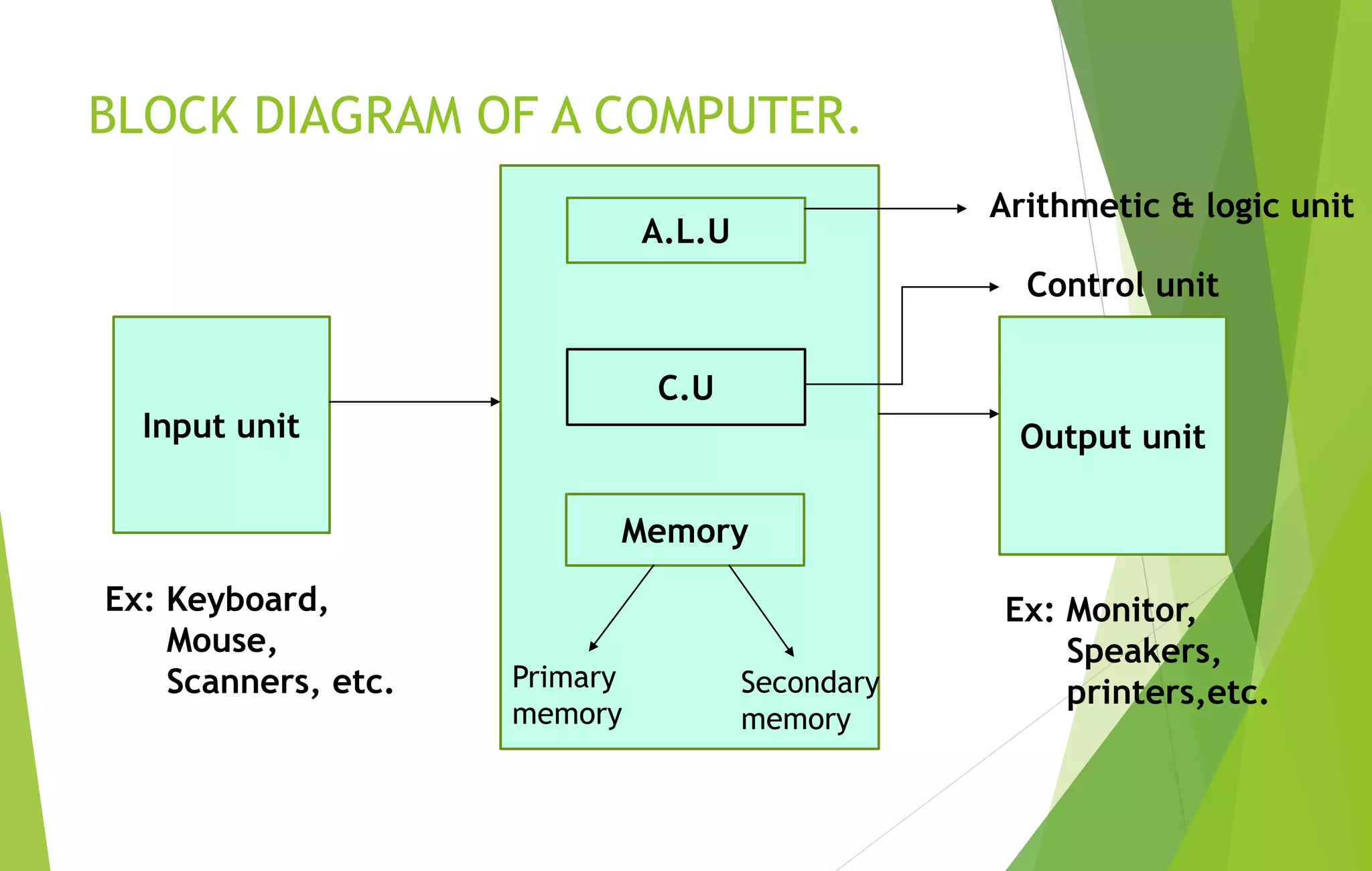BLOCK DIAGRAM OF A COMPUTER.
Input unit Output unit
A.L.U
C.U
Memory
Primary
memory
Secondary
memory
Arithmetic & logic unit
Control unit
Ex: Keyboard,
Mouse,
Scanners, etc.
Ex: Monitor,
Speakers,
printers,etc.
 