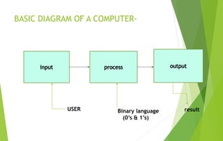 BASIC DIAGRAM OF A COMPUTER-
USER Binary language
(0’s & 1’s)
result
 