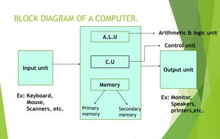 BLOCK DIAGRAM OF A COMPUTER.
Input unit Output unit
A.L.U
C.U
Memory
Primary
memory
Secondary
memory
Arithmetic & logic unit
Control unit
Ex: Keyboard,
Mouse,
Scanners, etc.
Ex: Monitor,
Speakers,
printers,etc.
 