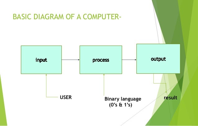 Computer basics Intro