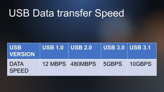 USB Data transfer Speed
USB
VERSION
USB 1.0 USB 2.0 USB 3.0 USB 3.1
DATA
SPEED
12 MBPS 480MBPS 5GBPS 10GBPS
 