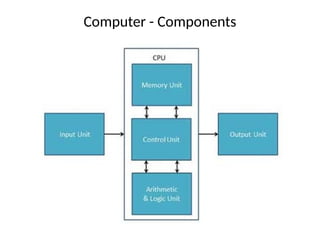 Computer - Components
 