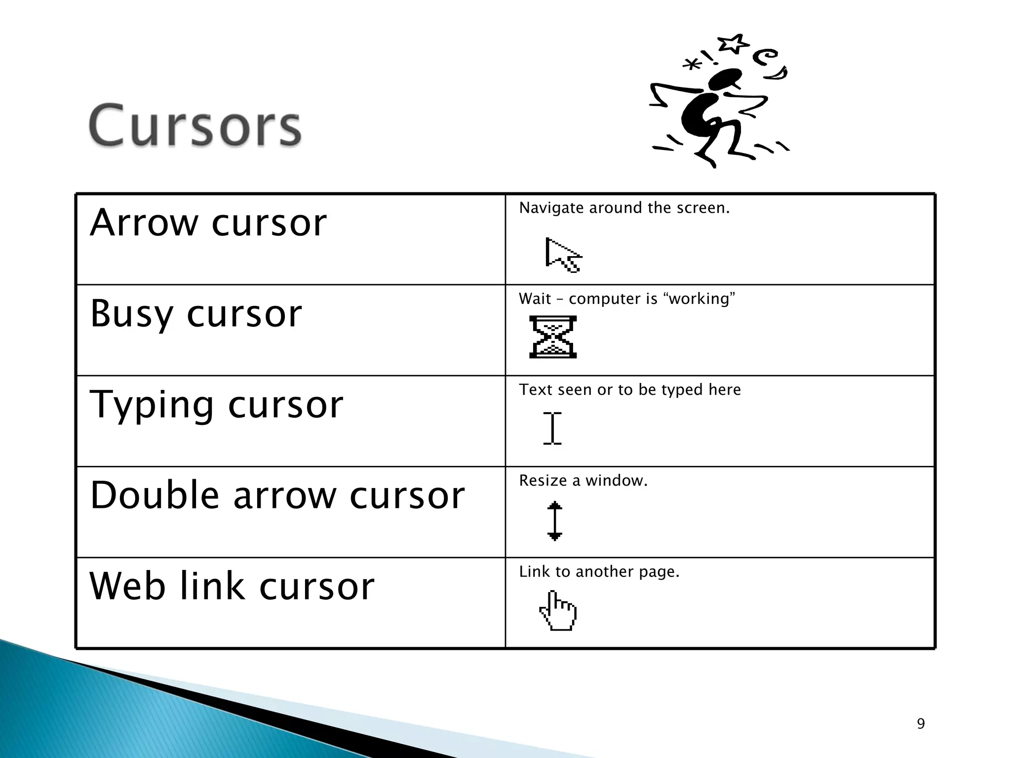 Arrow cursor Navigate around the screen. Busy cursor Wait – computer is “working” Typing cursor Text seen or to be typed here Double arrow cursor Resize a window. Web link cursor Link to another page. 