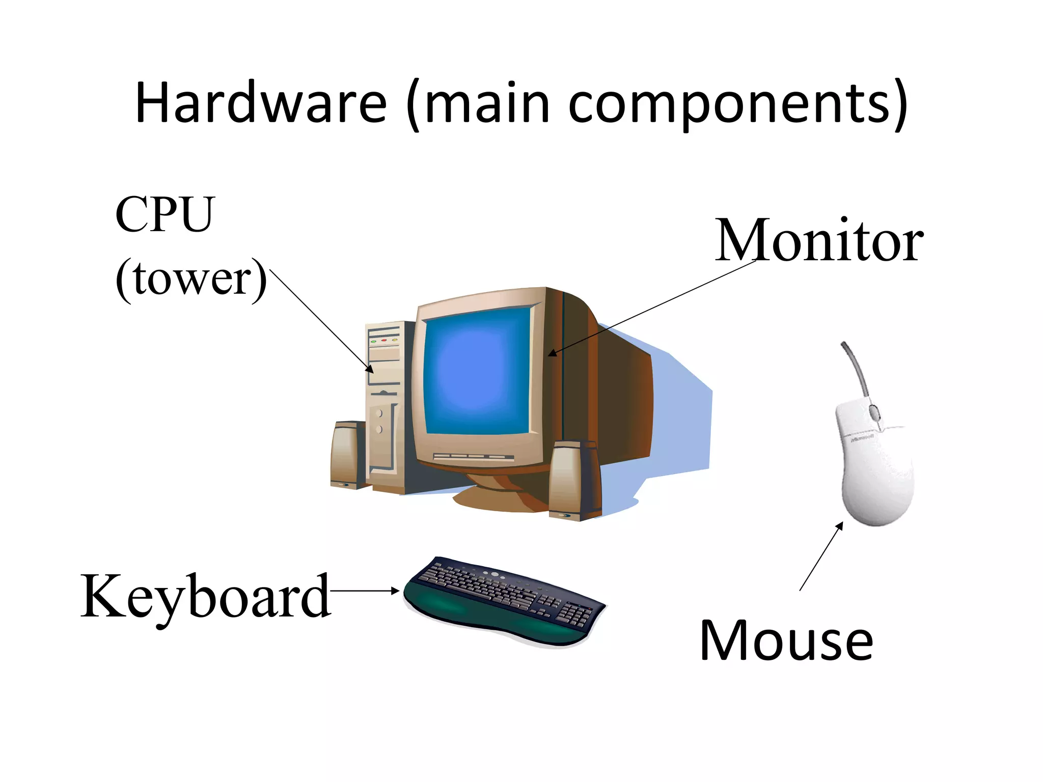 Hardware (main components) Monitor CPU (tower) Keyboard Mouse 
