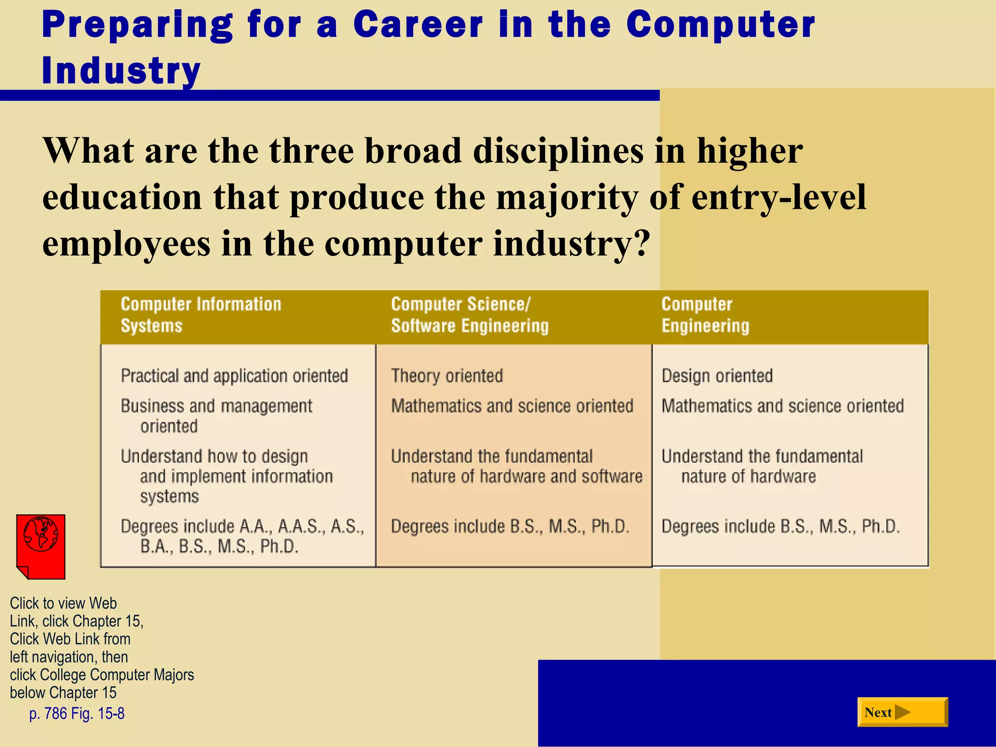 Preparing for a Career in the Computer
Industry
What are the three broad disciplines in higher
education that produce the majority of entry-level
employees in the computer industry?
p. 786 Fig. 15-8 Next
Click to view Web
Link, click Chapter 15,
Click Web Link from
left navigation, then
click College Computer Majors
below Chapter 15
 