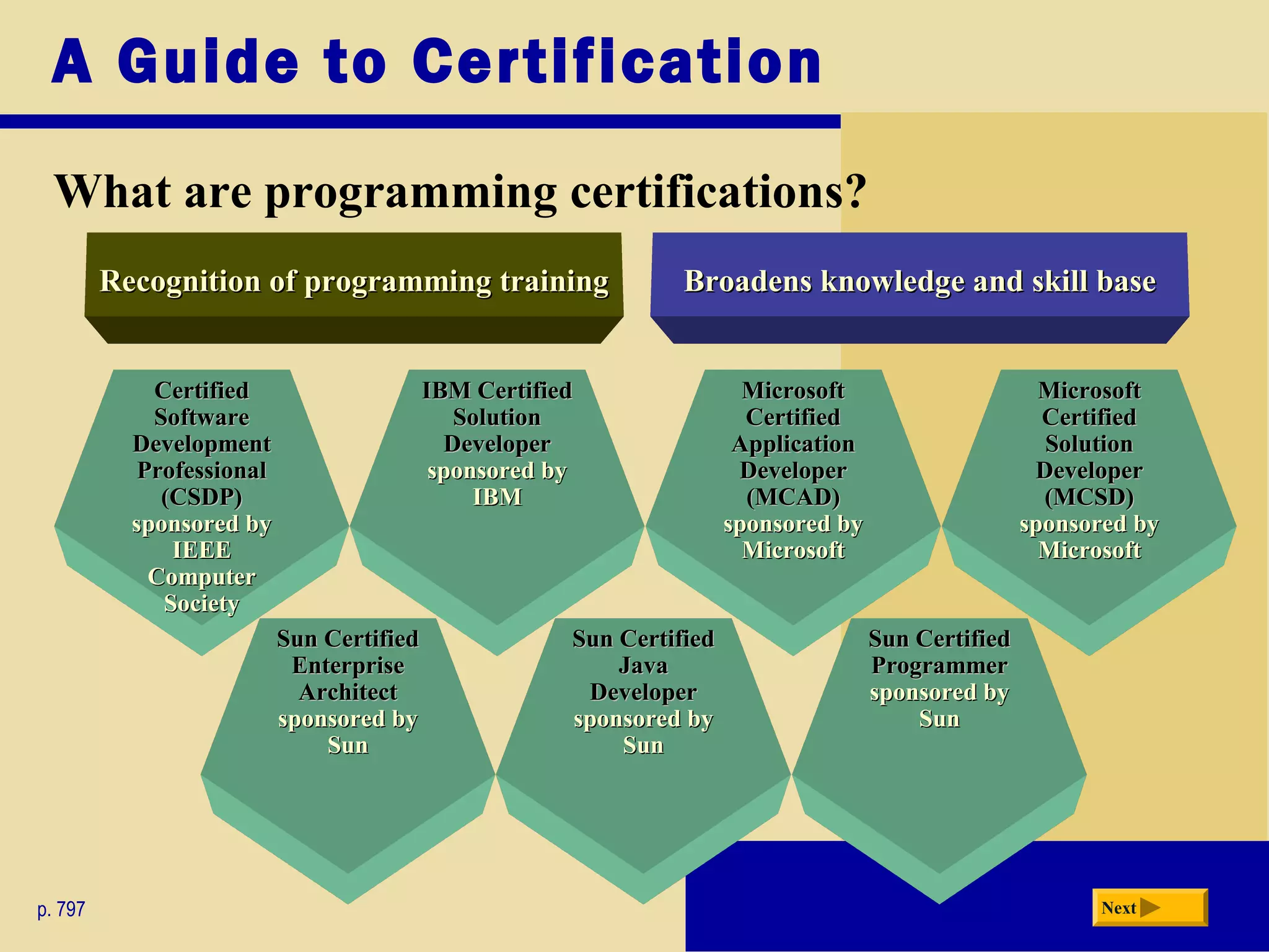 A Guide to Certification
What are programming certifications?
p. 797 Next
Recognition of programming trainingRecognition of programming training Broadens knowledge and skill baseBroadens knowledge and skill base
IBM CertifiedIBM Certified
SolutionSolution
DeveloperDeveloper
sponsored bysponsored by
IBMIBM
CertifiedCertified
SoftwareSoftware
DevelopmentDevelopment
ProfessionalProfessional
(CSDP)(CSDP)
sponsored bysponsored by
IEEEIEEE
ComputerComputer
SocietySociety
MicrosoftMicrosoft
CertifiedCertified
SolutionSolution
DeveloperDeveloper
(MCSD)(MCSD)
sponsored bysponsored by
MicrosoftMicrosoft
MicrosoftMicrosoft
CertifiedCertified
ApplicationApplication
DeveloperDeveloper
(MCAD)(MCAD)
sponsored bysponsored by
MicrosoftMicrosoft
Sun CertifiedSun Certified
JavaJava
DeveloperDeveloper
sponsored bysponsored by
SunSun
Sun CertifiedSun Certified
EnterpriseEnterprise
ArchitectArchitect
sponsored bysponsored by
SunSun
Sun CertifiedSun Certified
ProgrammerProgrammer
sponsored bysponsored by
SunSun
 