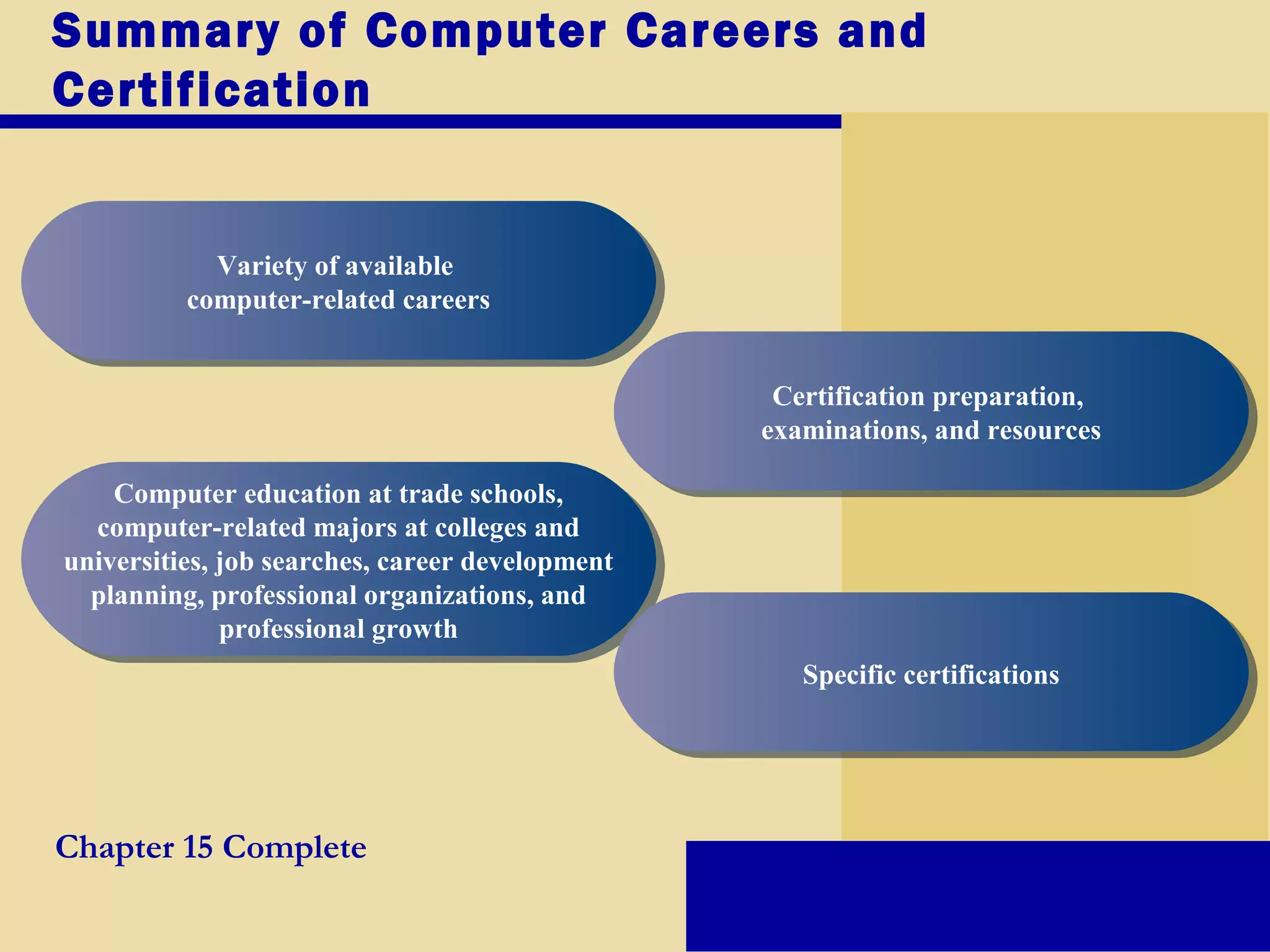 Summary of Computer Careers and
Certification
Variety of available
computer-related careers
Variety of available
computer-related careers
Computer education at trade schools,
computer-related majors at colleges and
universities, job searches, career development
planning, professional organizations, and
professional growth
Computer education at trade schools,
computer-related majors at colleges and
universities, job searches, career development
planning, professional organizations, and
professional growth
Certification preparation,
examinations, and resources
Certification preparation,
examinations, and resources
Specific certificationsSpecific certifications
Chapter 15 Complete
 