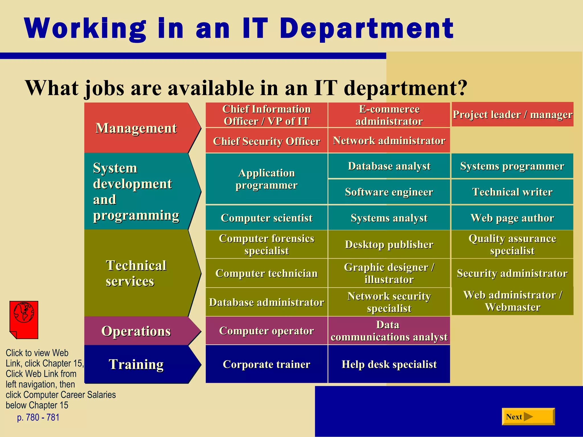 Working in an IT Department
What jobs are available in an IT department?
p. 780 - 781 Next
ManagementManagementManagementManagement
Chief InformationChief Information
Officer / VP of ITOfficer / VP of IT
Chief Security OfficerChief Security Officer
E-commerceE-commerce
administratoradministrator
Network administratorNetwork administrator
ApplicationApplication
programmerprogrammer
Software engineerSoftware engineer
Systems analystSystems analystComputer scientistComputer scientist
Systems programmerSystems programmerDatabase analystDatabase analyst
Technical writerTechnical writer
Web page authorWeb page author
Computer operatorComputer operator DataData
communications analystcommunications analyst
Corporate trainerCorporate trainer Help desk specialistHelp desk specialist
Computer forensicsComputer forensics
specialistspecialist
Computer technicianComputer technician Graphic designer /Graphic designer /
illustratorillustrator
Network securityNetwork security
specialistspecialistDatabase administratorDatabase administrator
Quality assuranceQuality assurance
specialistspecialist
Desktop publisherDesktop publisher
Security administratorSecurity administrator
SystemSystem
developmentdevelopment
andand
programmingprogramming
SystemSystem
developmentdevelopment
andand
programmingprogramming
TechnicalTechnical
servicesservices
TechnicalTechnical
servicesservices
OperationsOperationsOperationsOperations
TrainingTrainingTrainingTraining
Project leader / managerProject leader / manager
Web administrator /Web administrator /
WebmasterWebmaster
Click to view Web
Link, click Chapter 15,
Click Web Link from
left navigation, then
click Computer Career Salaries
below Chapter 15
 