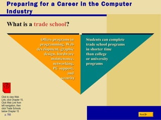 Preparing for a Career in the Computer
Industry
What is a trade school?
p. 785 Next
Offers programs inOffers programs in
programming, Webprogramming, Web
development, graphicdevelopment, graphic
design, hardwaredesign, hardware
maintenance,maintenance,
networking,networking,
PC support,PC support,
andand
securitysecurity
Students can completeStudents can complete
trade school programstrade school programs
in shorter timein shorter time
than collegethan college
or universityor university
programsprograms
Click to view Web
Link, click Chapter 15,
Click Web Link from
left navigation, then
click Trade Schools
below Chapter 15
 