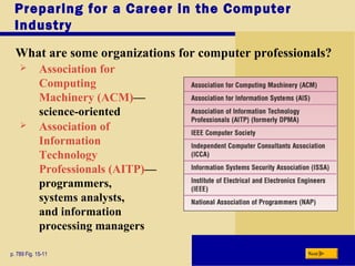 Preparing for a Career in the Computer
Industry
What are some organizations for computer professionals?
p. 789 Fig. 15-11 Next
 Association for
Computing
Machinery (ACM)—
science-oriented
 Association of
Information
Technology
Professionals (AITP)—
programmers,
systems analysts,
and information
processing managers
 