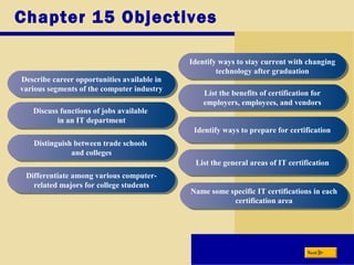 Chapter 15 Objectives
Describe career opportunities available in
various segments of the computer industry
Describe career opportunities available in
various segments of the computer industry
Discuss functions of jobs available
in an IT department
Discuss functions of jobs available
in an IT department
Distinguish between trade schools
and colleges
Distinguish between trade schools
and colleges
Differentiate among various computer-
related majors for college students
Differentiate among various computer-
related majors for college students
Identify ways to stay current with changing
technology after graduation
Identify ways to stay current with changing
technology after graduation
List the benefits of certification for
employers, employees, and vendors
List the benefits of certification for
employers, employees, and vendors
Identify ways to prepare for certificationIdentify ways to prepare for certification
List the general areas of IT certificationList the general areas of IT certification
Next
Name some specific IT certifications in each
certification area
Name some specific IT certifications in each
certification area
 