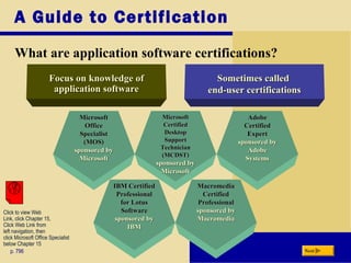 A Guide to Certification
What are application software certifications?
p. 796 Next
Focus on knowledge ofFocus on knowledge of
application softwareapplication software
Sometimes calledSometimes called
end-user certificationsend-user certifications
MicrosoftMicrosoft
CertifiedCertified
DesktopDesktop
SupportSupport
TechnicianTechnician
(MCDST)(MCDST)
sponsored bysponsored by
MicrosoftMicrosoft
MicrosoftMicrosoft
OfficeOffice
SpecialistSpecialist
(MOS)(MOS)
sponsored bysponsored by
MicrosoftMicrosoft
AdobeAdobe
CertifiedCertified
ExpertExpert
sponsored bysponsored by
AdobeAdobe
SystemsSystems
MacromediaMacromedia
CertifiedCertified
ProfessionalProfessional
sponsored bysponsored by
MacromediaMacromedia
IBM CertifiedIBM Certified
ProfessionalProfessional
for Lotusfor Lotus
SoftwareSoftware
sponsored bysponsored by
IBMIBM
Click to view Web
Link, click Chapter 15,
Click Web Link from
left navigation, then
click Microsoft Office Specialist
below Chapter 15
 