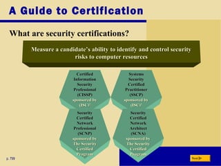 A Guide to Certification
What are security certifications?
p. 799 Next
Measure a candidate’s ability to identify and control securityMeasure a candidate’s ability to identify and control security
risks to computer resourcesrisks to computer resources
SystemsSystems
SecuritySecurity
CertifiedCertified
PractitionerPractitioner
(SSCP)(SSCP)
sponsored bysponsored by
(ISC)(ISC)22
CertifiedCertified
InformationInformation
SecuritySecurity
ProfessionalProfessional
(CISSP)(CISSP)
sponsored bysponsored by
(ISC)(ISC)22
SecuritySecurity
CertifiedCertified
NetworkNetwork
ProfessionalProfessional
(SCNP)(SCNP)
sponsored bysponsored by
The SecurityThe Security
CertifiedCertified
ProgramProgram
SecuritySecurity
CertifiedCertified
NetworkNetwork
ArchitectArchitect
(SCNA)(SCNA)
sponsored bysponsored by
The SecurityThe Security
CertifiedCertified
ProgramProgram
 